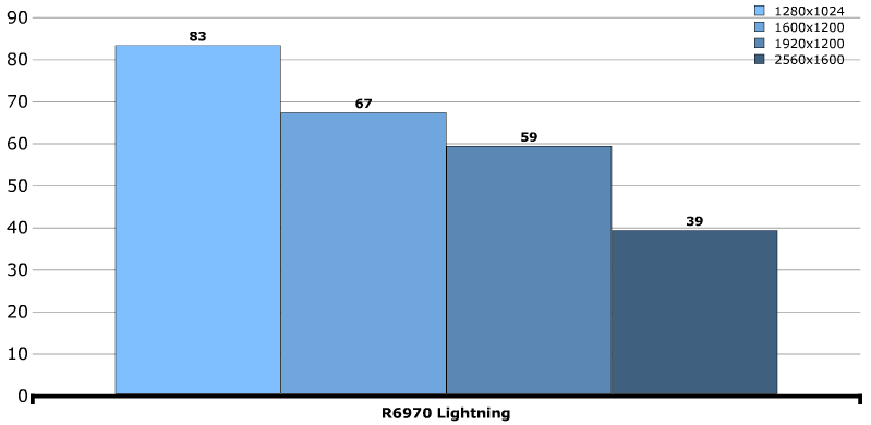 Производительность MSI Radeon HD 6970 Lightning